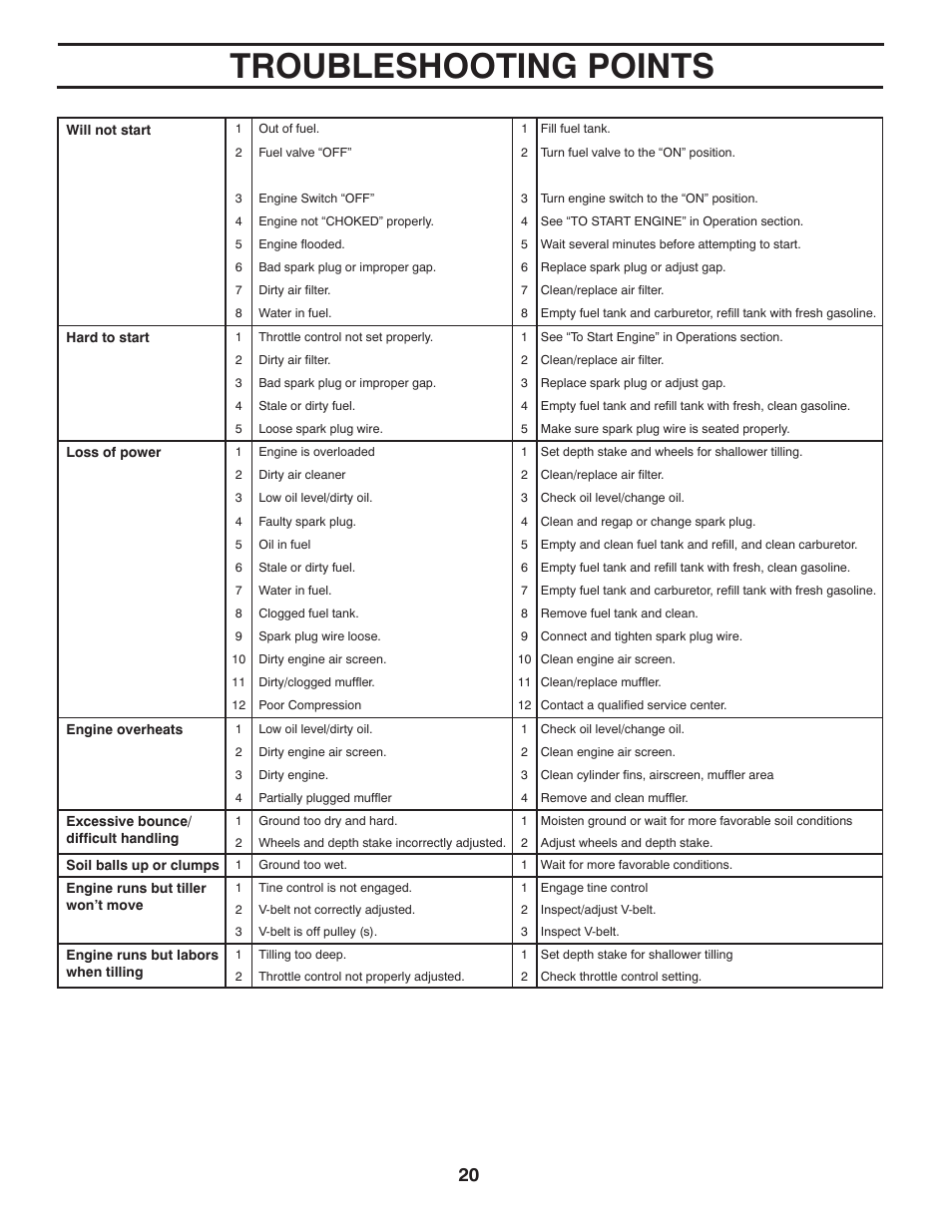 Troubleshooting points | Poulan Pro DRT900 REAR TINE TILLER User Manual | Page 20 / 22