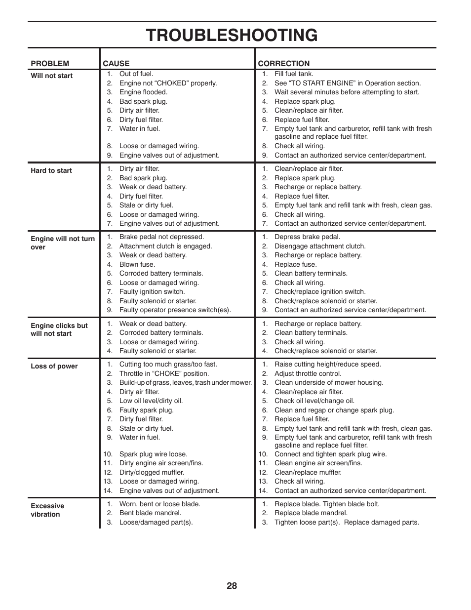 Troubleshooting | Poulan Pro PB22VA54 LAWN TRACTOR User Manual | Page 28 / 64