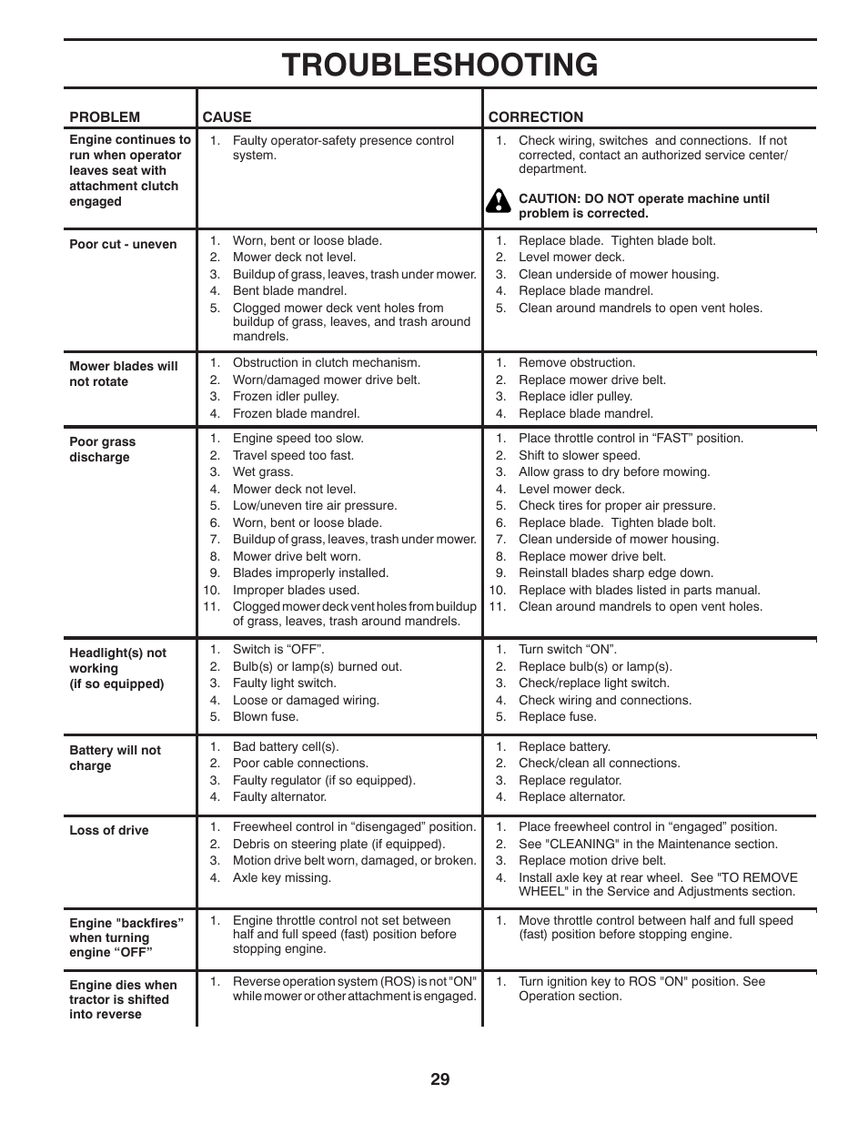 Troubleshooting | Poulan Pro PB22VA54 LAWN TRACTOR User Manual | Page 29 / 64