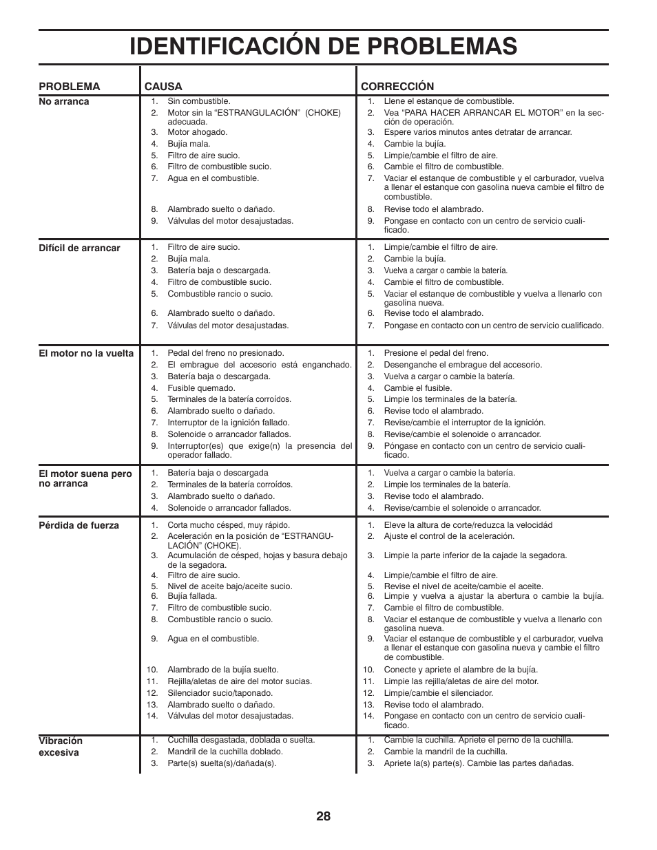 Identificación de problemas | Poulan Pro PB22VA54 LAWN TRACTOR User Manual | Page 60 / 64