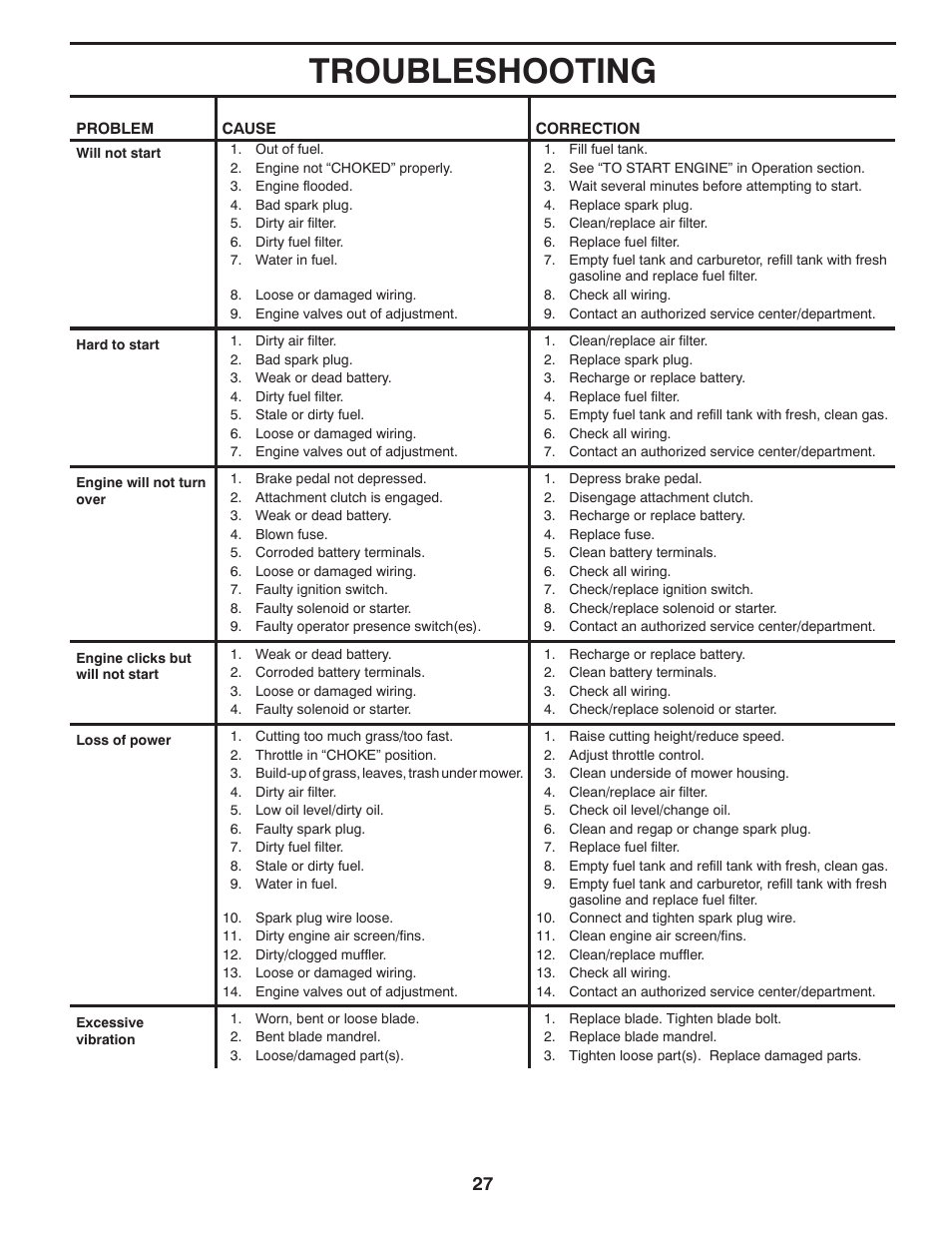 Troubleshooting | Poulan Pro PB20VA48 LAWN TRACTOR User Manual | Page 27 / 60