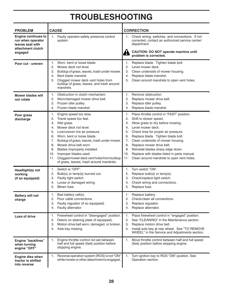 Troubleshooting | Poulan Pro PB20VA48 LAWN TRACTOR User Manual | Page 28 / 60