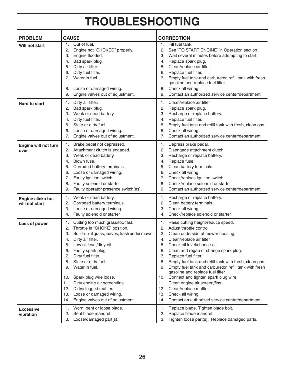 Troubleshooting | Poulan Pro PB23H48YT LAWN TRACTOR User Manual | Page 26 / 60