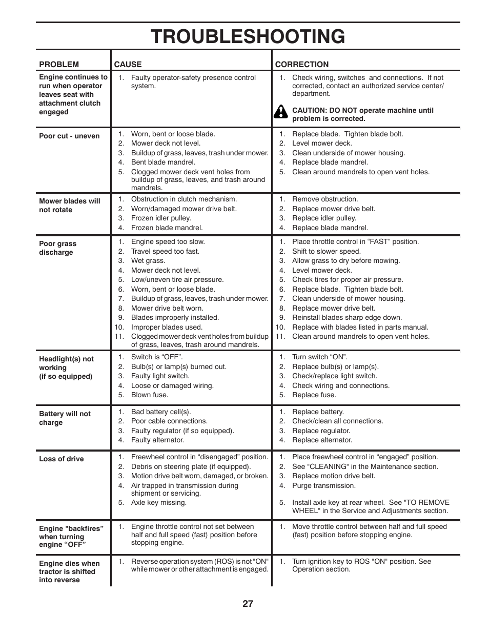 Troubleshooting | Poulan Pro PB23H48YT LAWN TRACTOR User Manual | Page 27 / 60