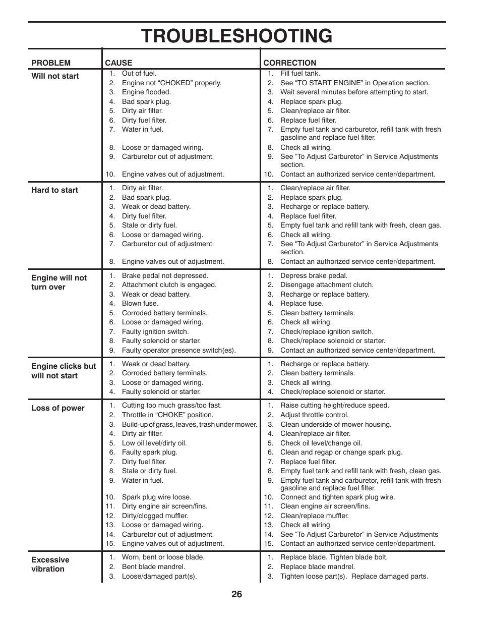 Troubleshooting | Poulan Pro PB23H48YT LAWN TRACTOR User Manual | Page 26 / 30