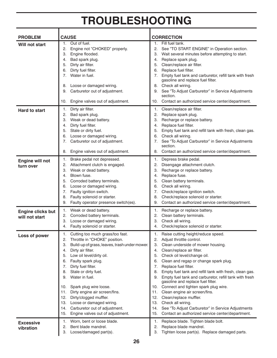 Troubleshooting | Poulan Pro PB23H48YT LAWN TRACTOR User Manual | Page 26 / 28