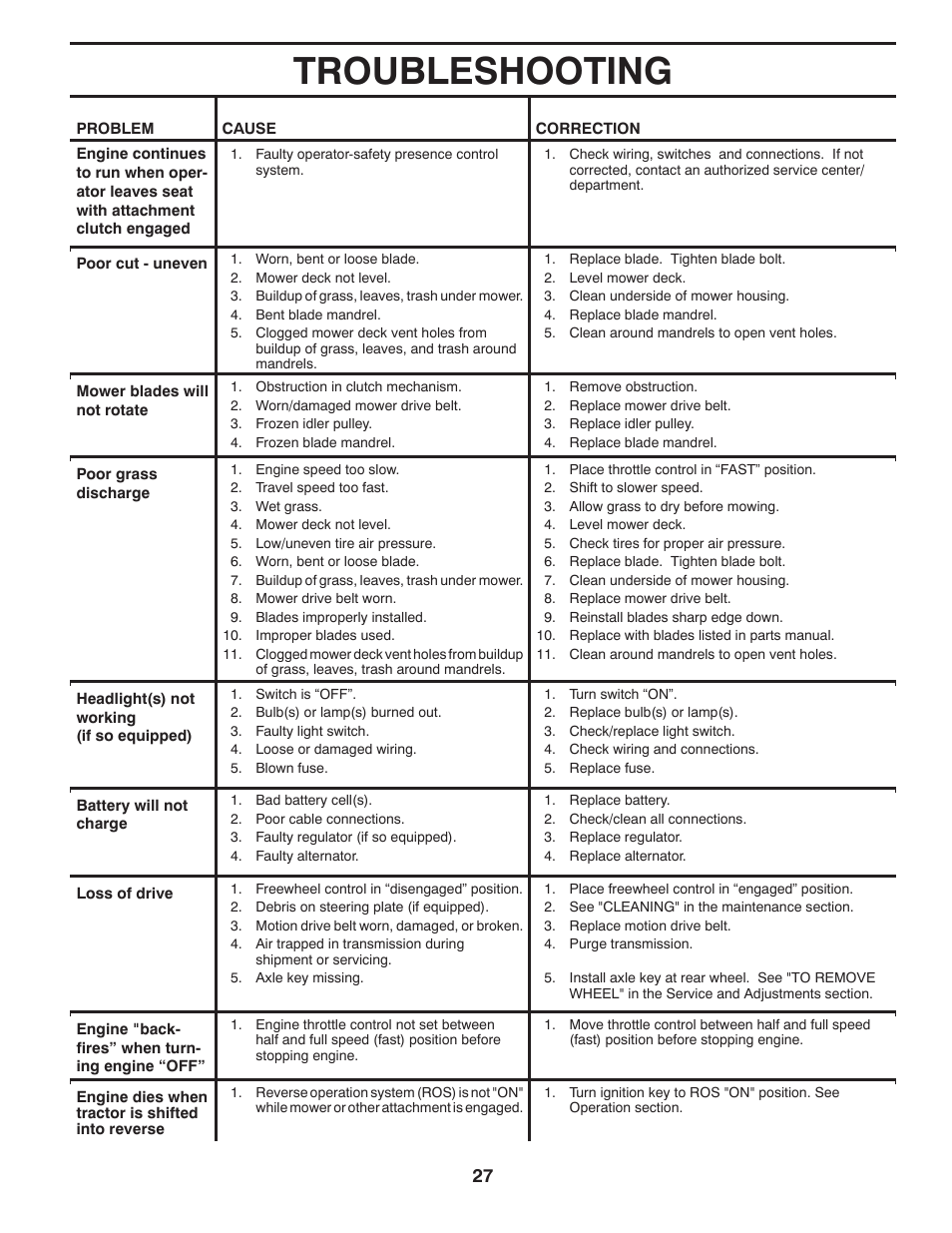 Troubleshooting | Poulan Pro PB23H48YT LAWN TRACTOR User Manual | Page 27 / 28