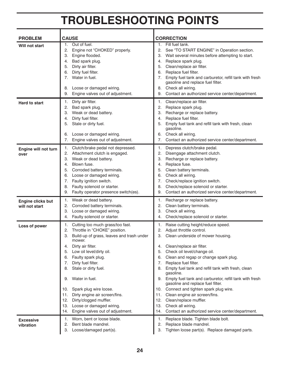Troubleshooting points | Poulan Pro PB155G42 LAWN TRACTOR User Manual | Page 24 / 56
