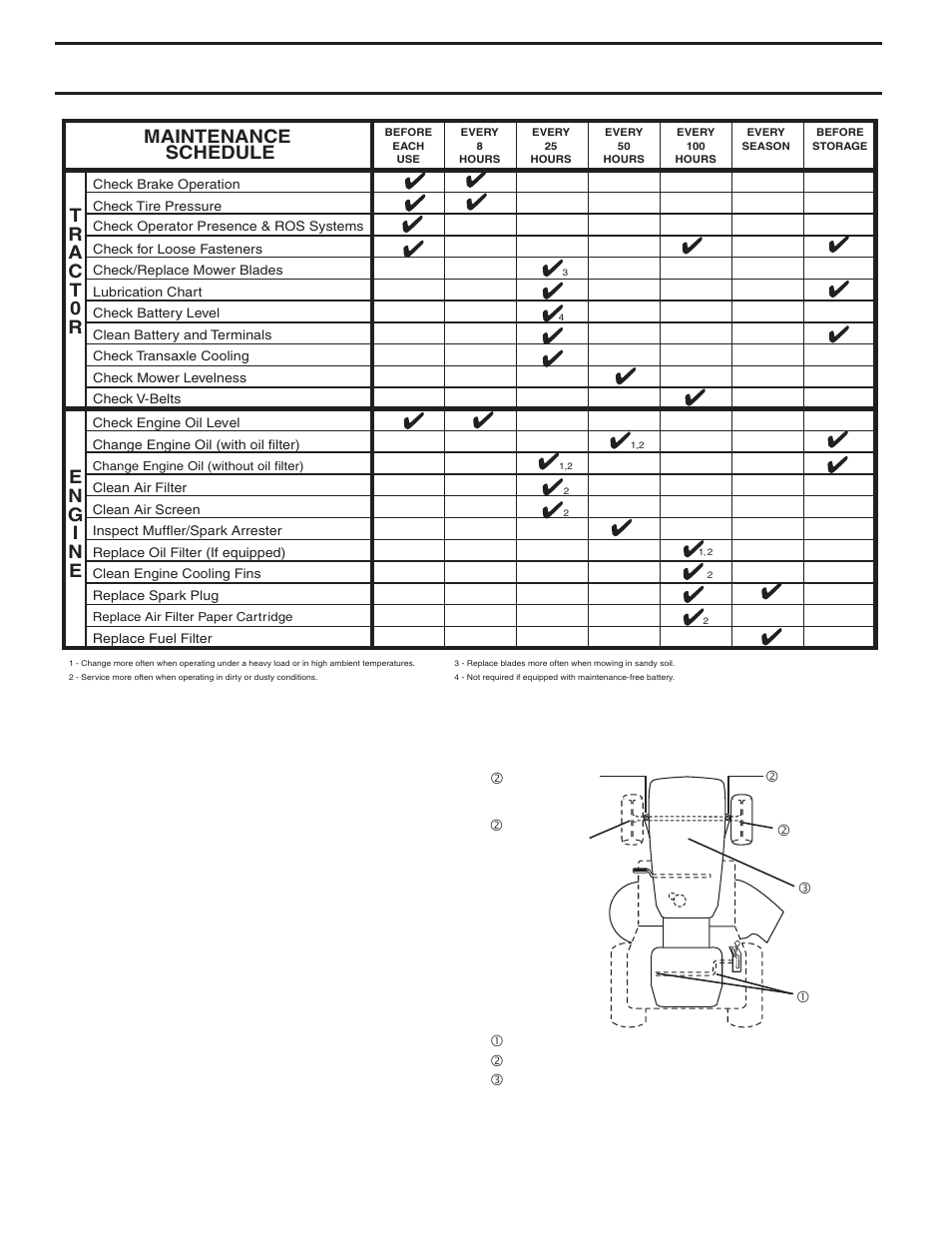 Maintenance, General recommendations, Lubrication chart | Before each use, Maintenance schedule | Poulan Pro PO17542LT LAWN TRACTOR User Manual | Page 14 / 56