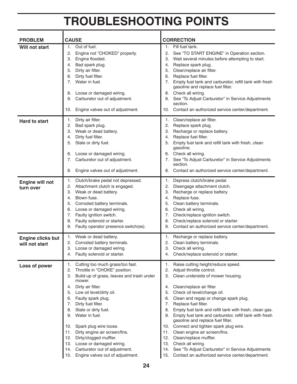 Troubleshooting, Troubleshooting points | Poulan Pro PO17542LT LAWN TRACTOR User Manual | Page 24 / 28