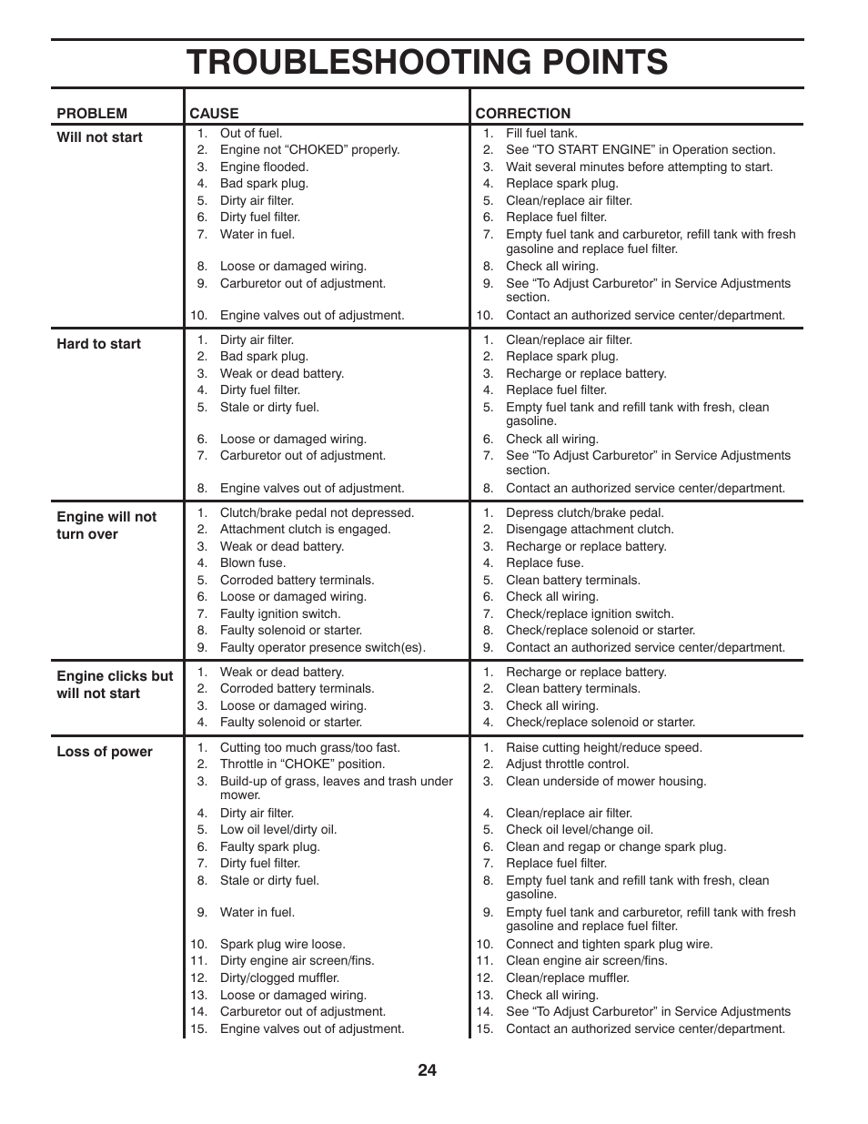 Troubleshooting points | Poulan Pro PB14538LT LAWN TRACTOR User Manual | Page 24 / 28