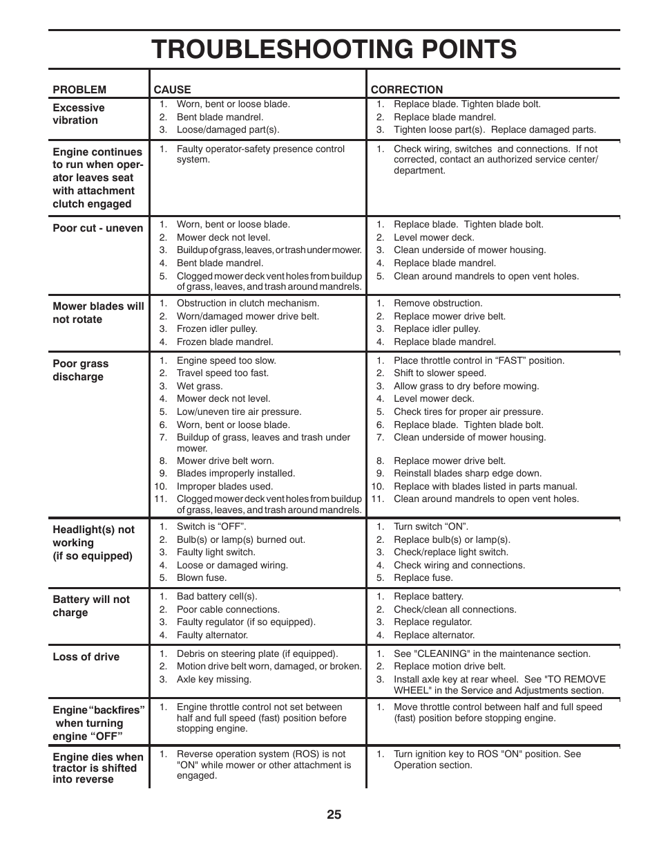 Troubleshooting points | Poulan Pro PB14538LT LAWN TRACTOR User Manual | Page 25 / 28