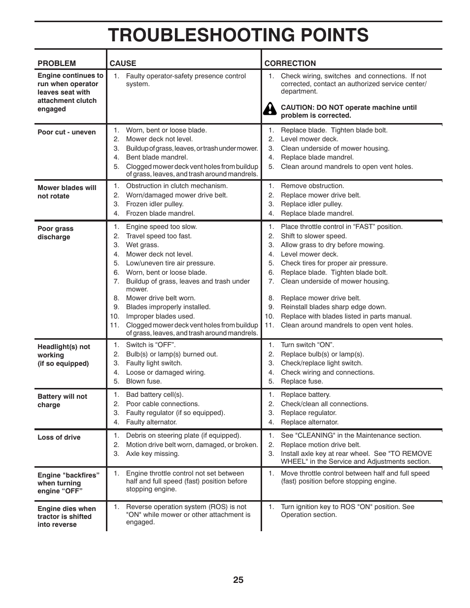 Troubleshooting points | Poulan Pro PB145G38 LAWN TRACTOR User Manual | Page 25 / 56