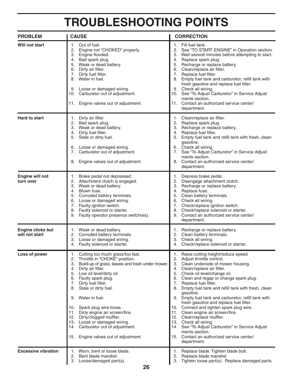 Troubleshooting points | Poulan Pro PB22H54YT LAWN TRACTOR User Manual | Page 26 / 32