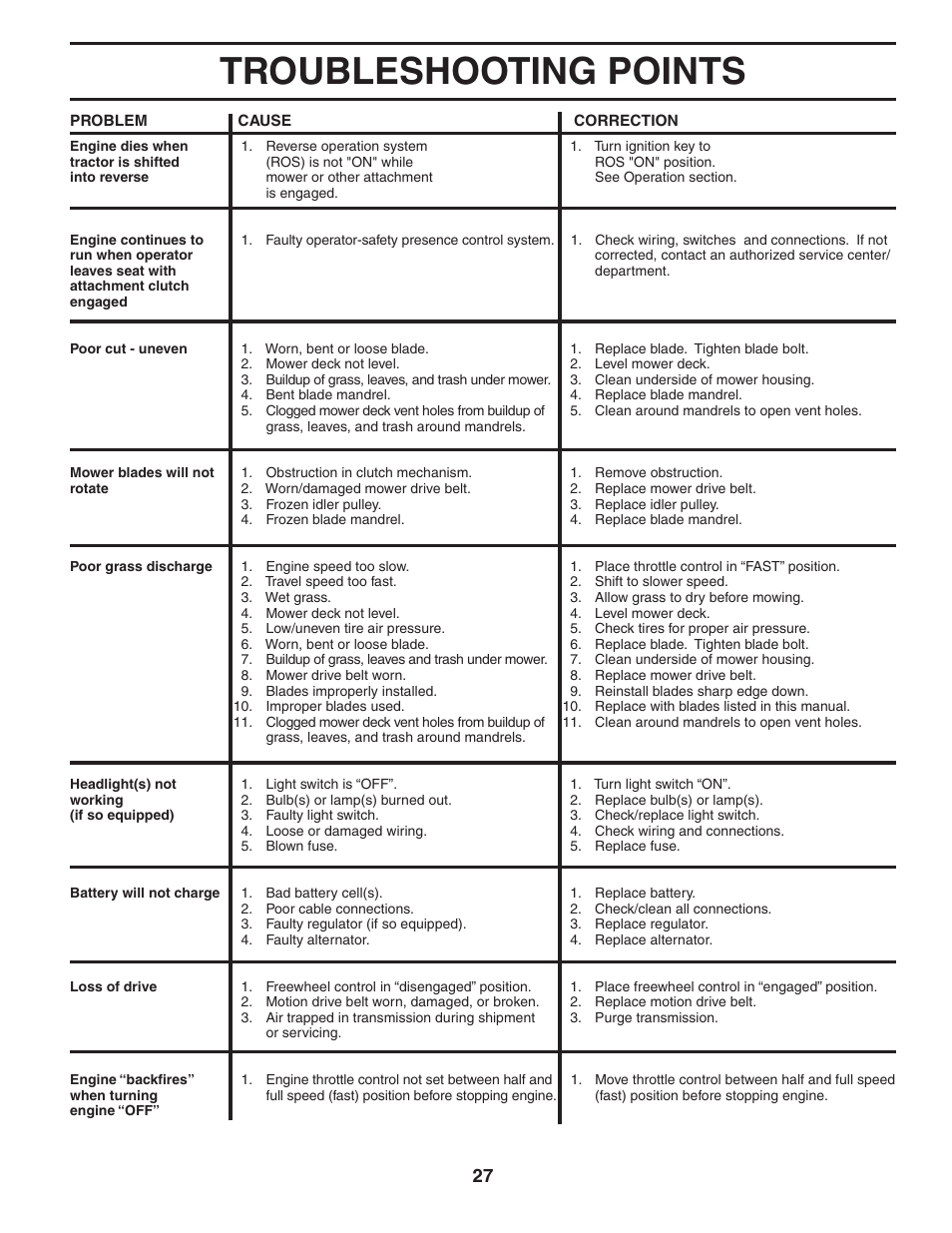 Troubleshooting points | Poulan Pro PB22H54YT LAWN TRACTOR User Manual | Page 27 / 32