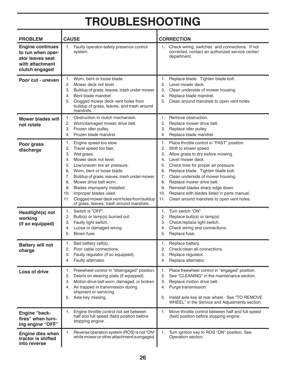 Troubleshooting | Poulan Pro PB23H46YT LAWN TRACTOR User Manual | Page 26 / 28