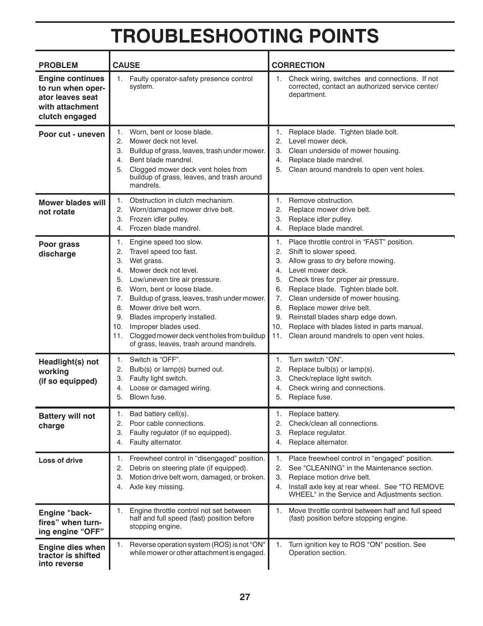 Troubleshooting points | Poulan Pro PB175A42LT LAWN TRACTOR User Manual | Page 27 / 30