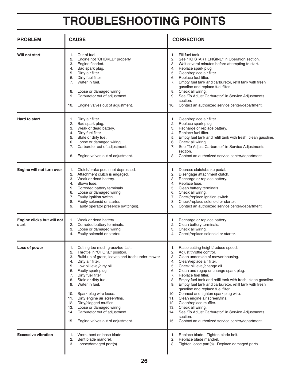 Troubleshooting, Troubleshooting points | Poulan Pro PB195H42LT LAWN TRACTOR User Manual | Page 26 / 44