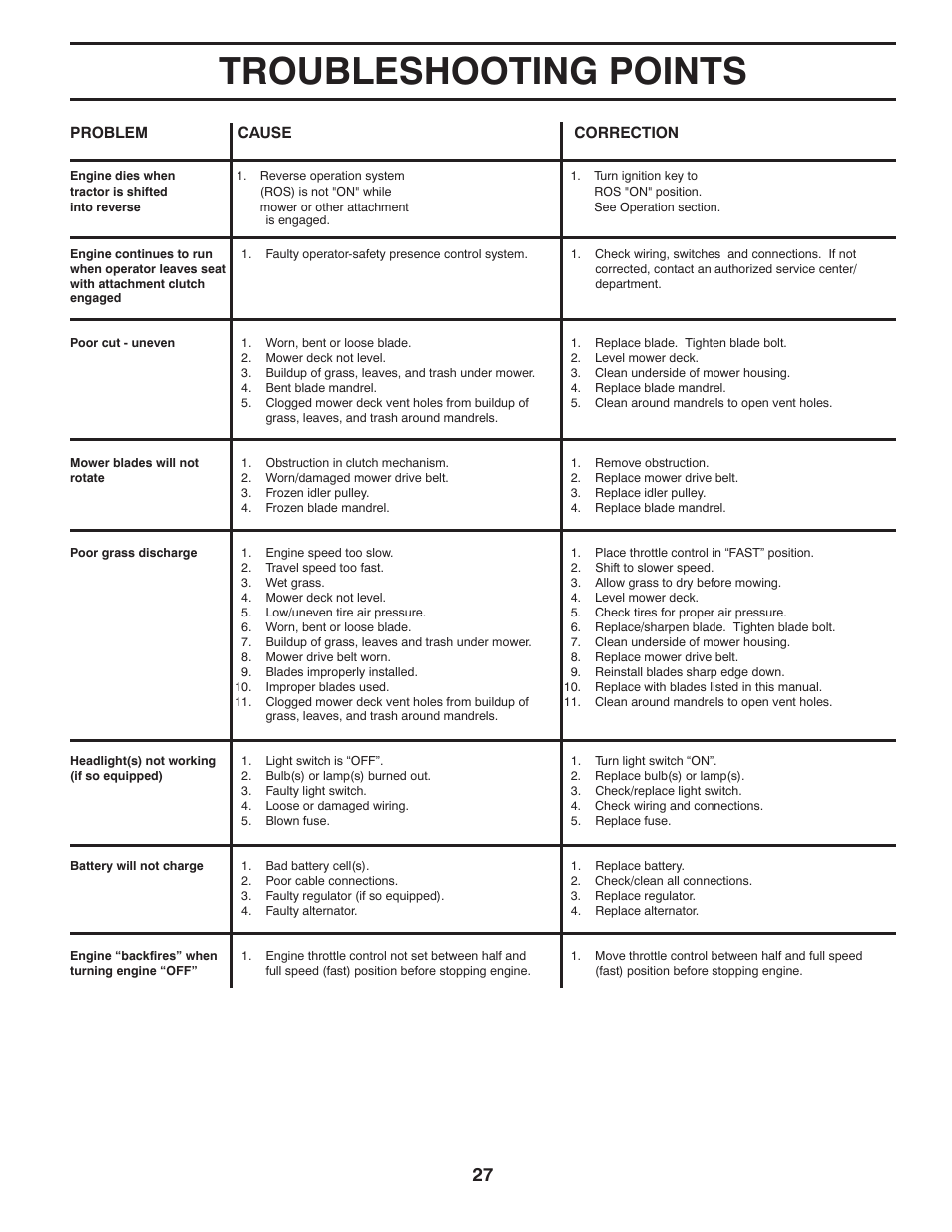 Troubleshooting points | Poulan Pro PB195H42LT LAWN TRACTOR User Manual | Page 27 / 44