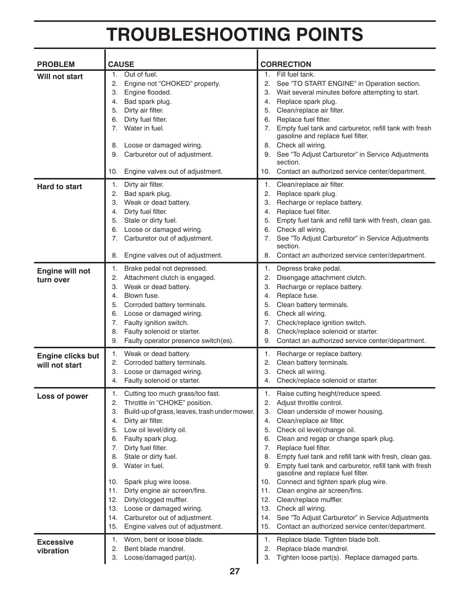 Troubleshooting points | Poulan Pro PP17538HP LAWN TRACTOR User Manual | Page 27 / 32