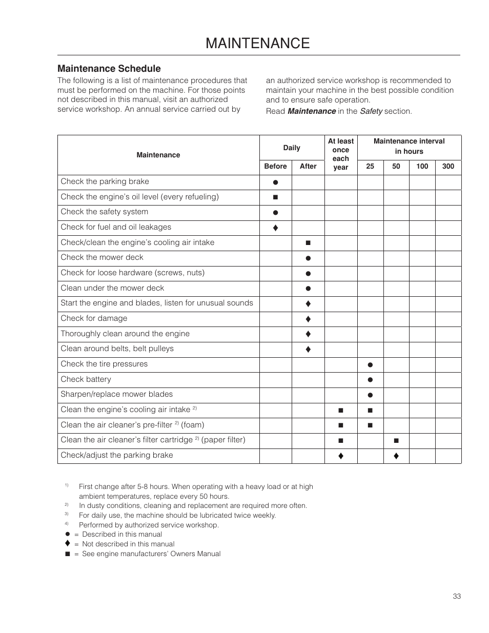 Maintenance, Maintenance schedule | Poulan Pro 301ZX_966681701 LAWN TRACTOR User Manual | Page 33 / 56