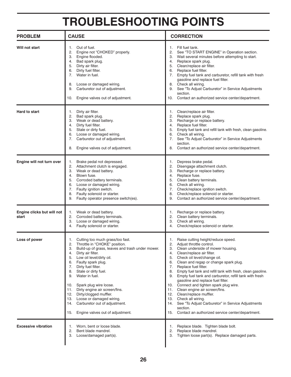 Troubleshooting points | Poulan Pro PP21H42 LAWN TRACTOR User Manual | Page 26 / 32