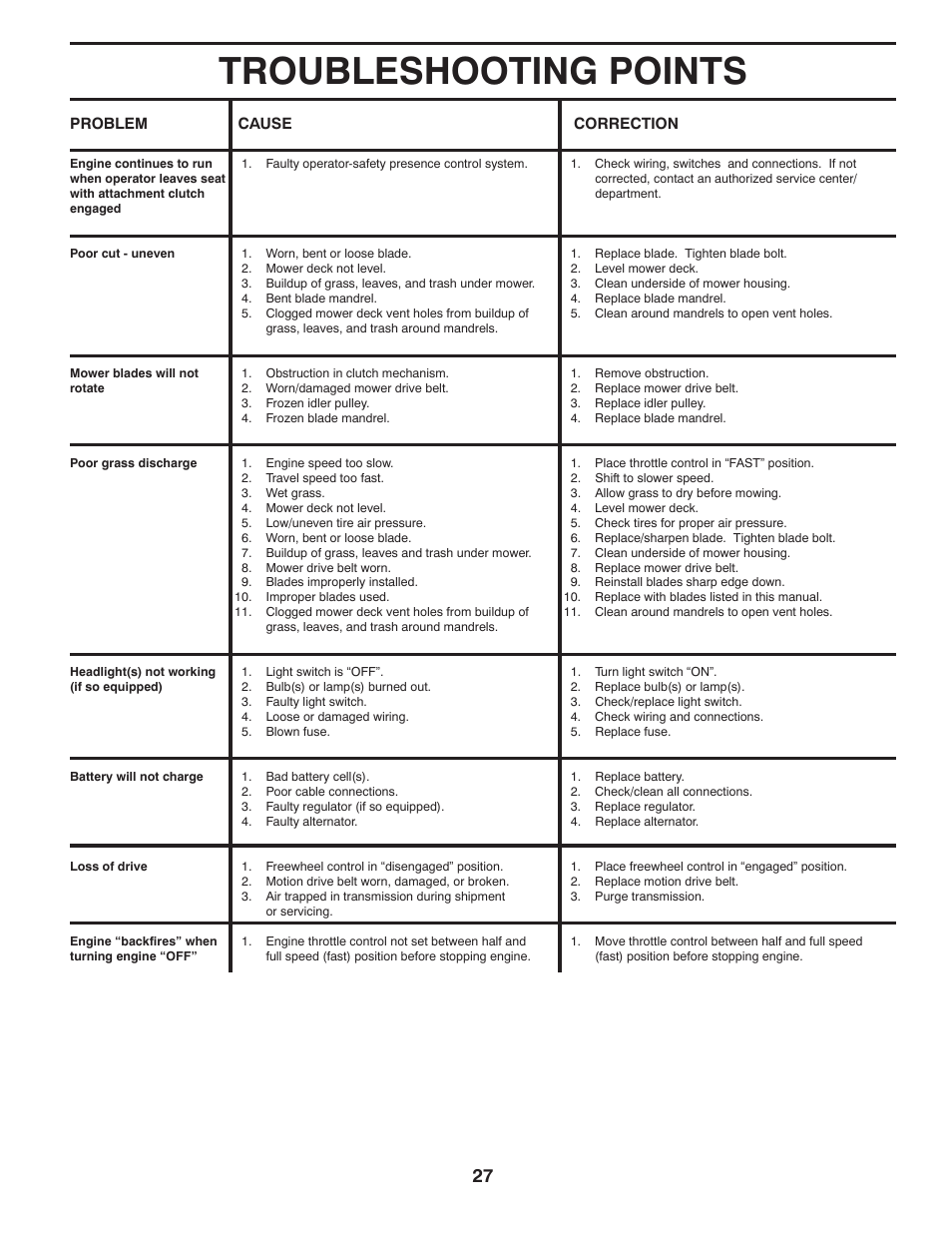 Troubleshooting points | Poulan Pro PP21H42 LAWN TRACTOR User Manual | Page 27 / 32