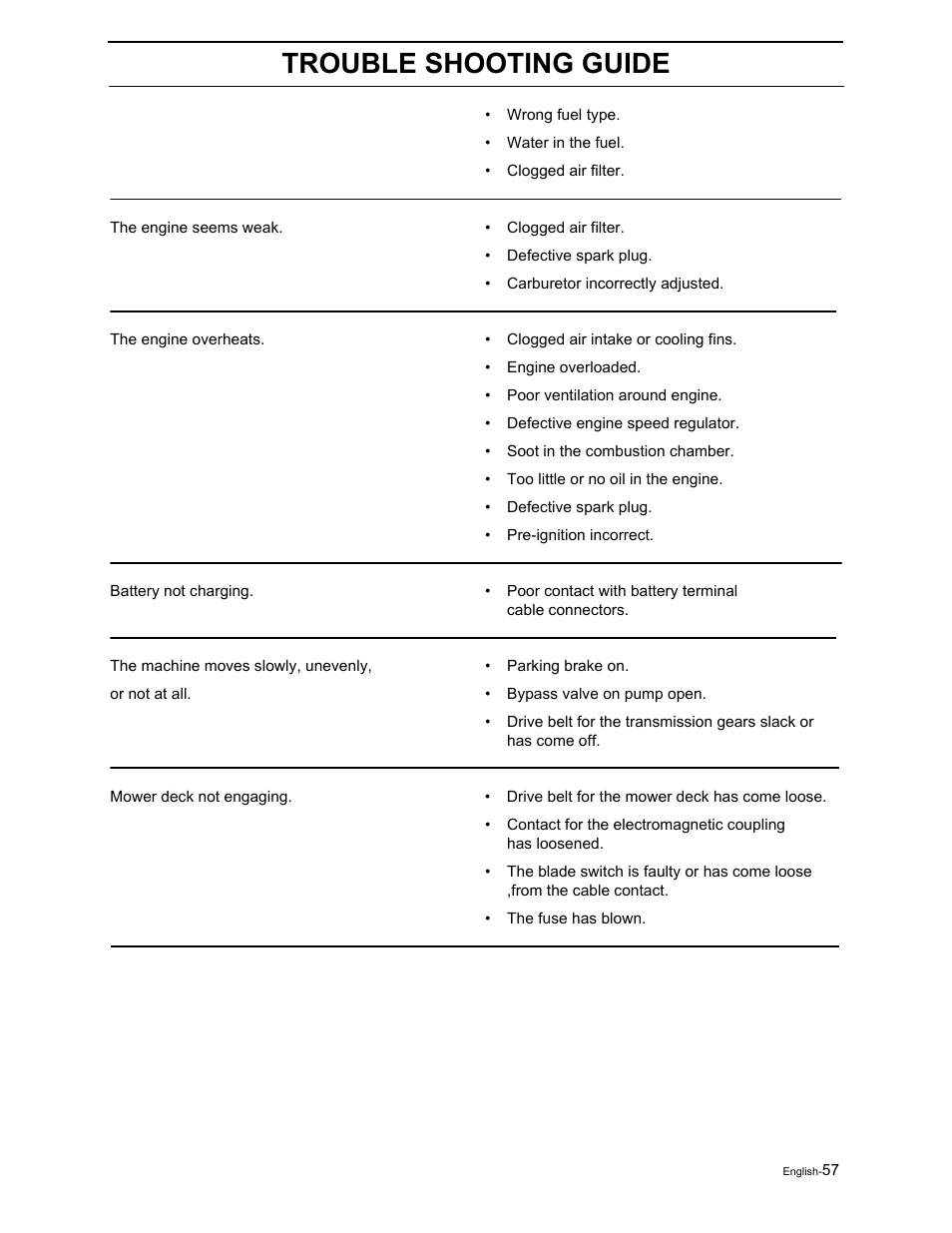 Trouble shooting guide | Poulan Pro Pro 900 ZX 968999302 User Manual | Page 59 / 80