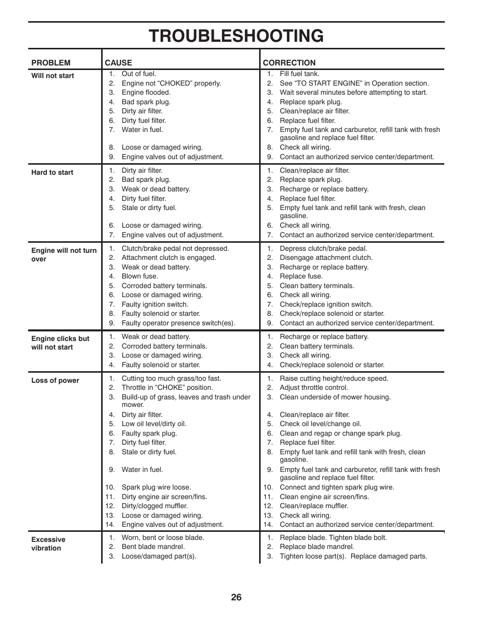 Troubleshooting | Poulan Pro PB175G42 LAWN TRACTOR User Manual | Page 26 / 60