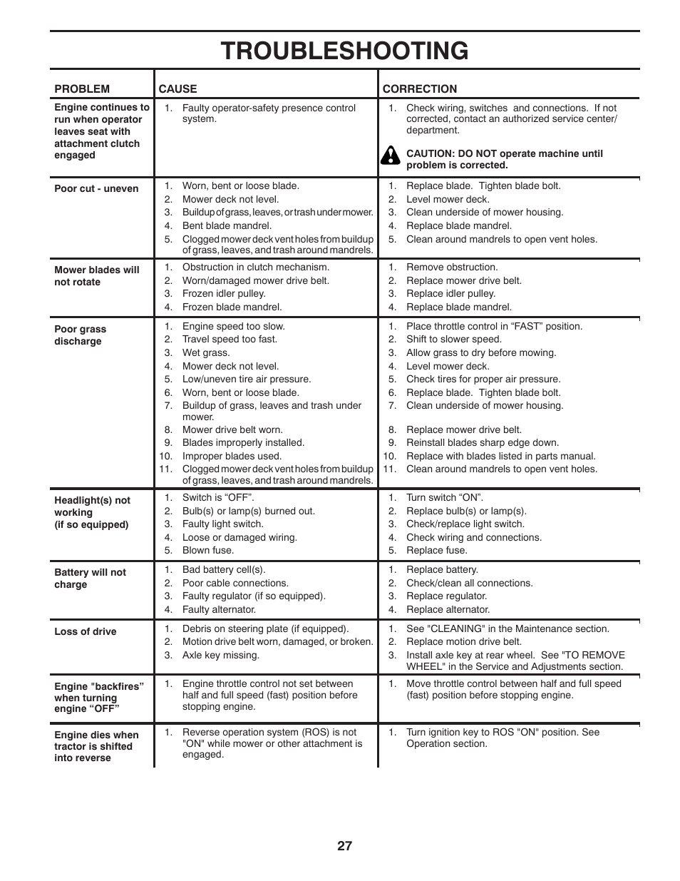 Troubleshooting | Poulan Pro PB175G42 LAWN TRACTOR User Manual | Page 27 / 60