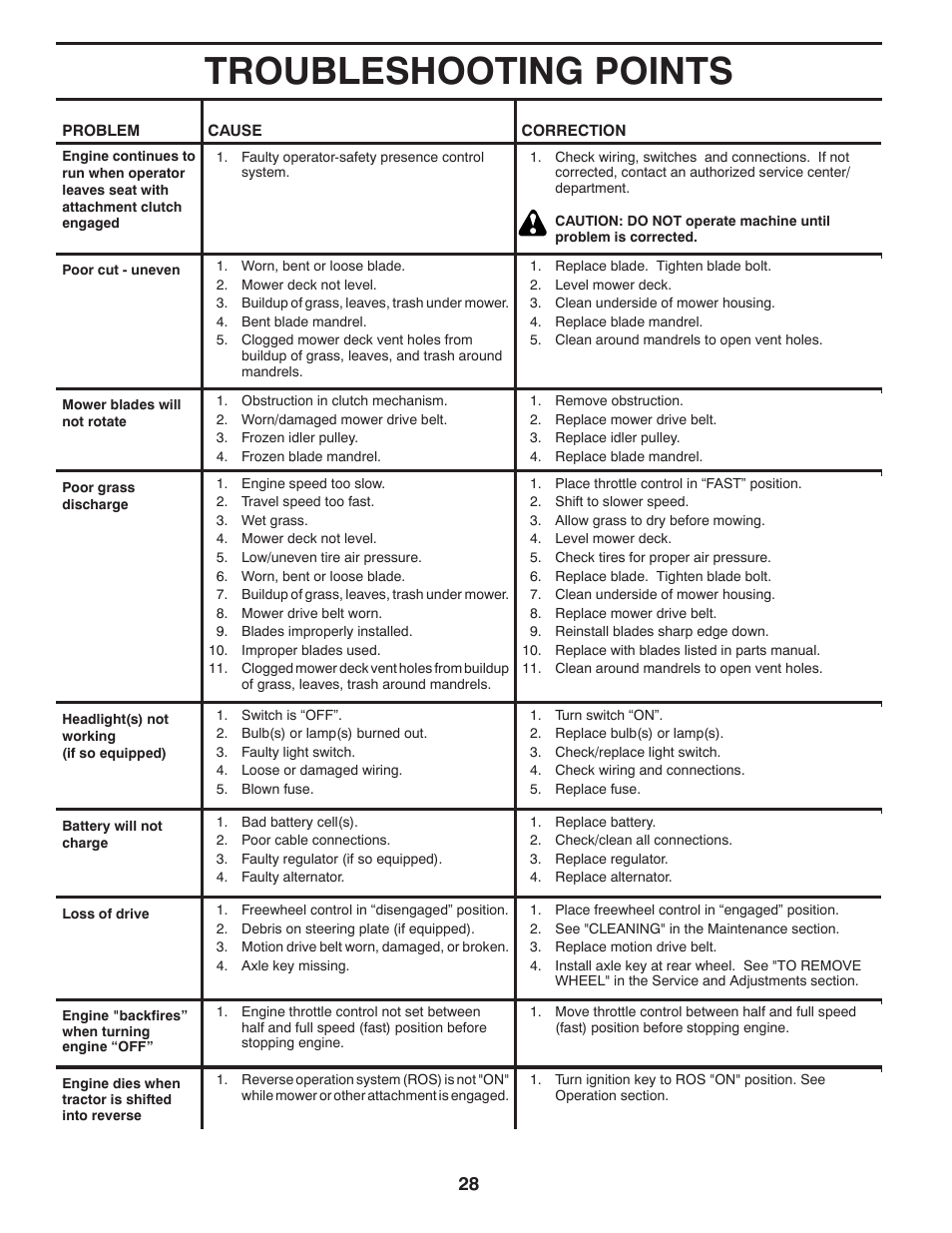 Troubleshooting points | Poulan Pro PB175A46 LAWN TRACTOR User Manual | Page 28 / 60