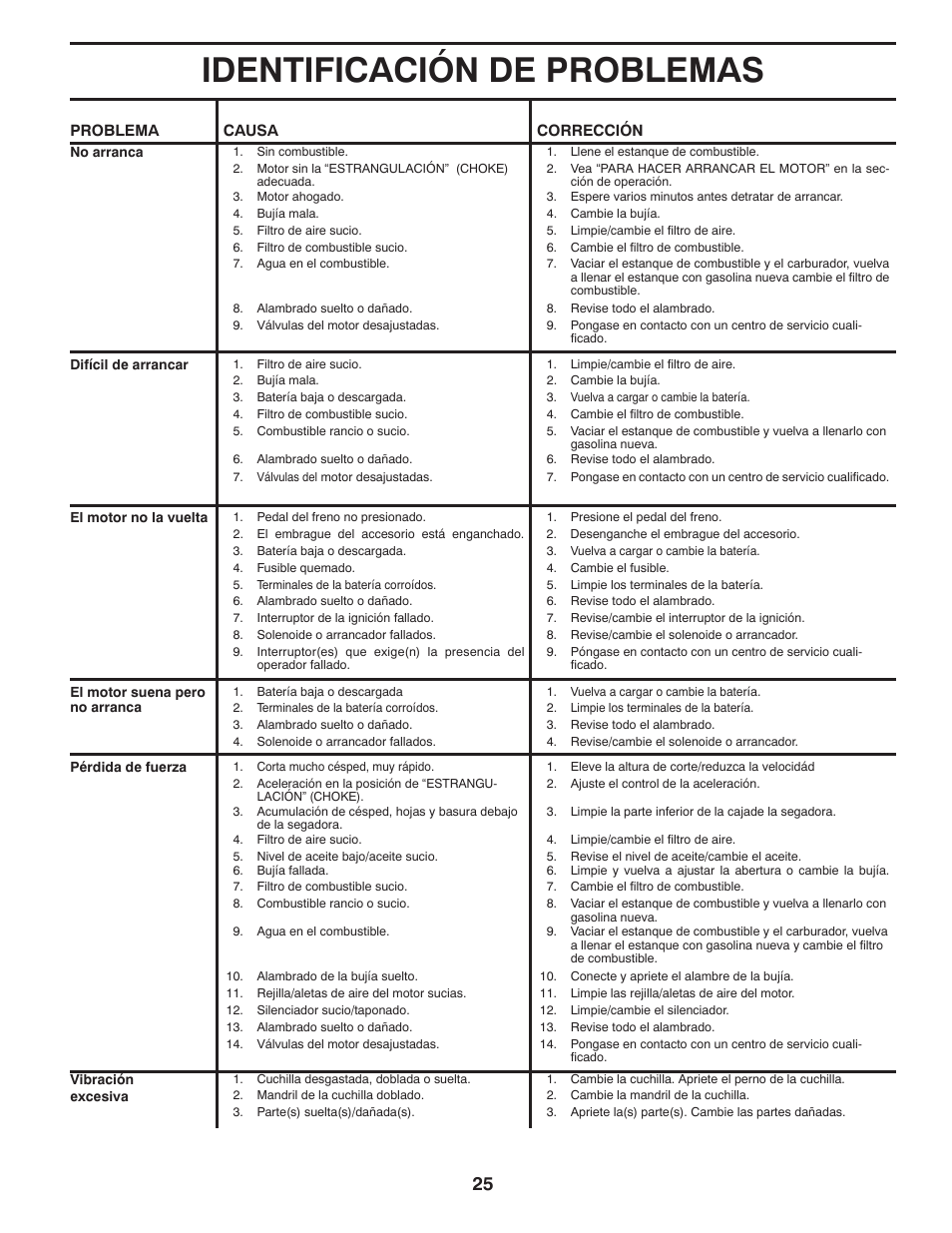 Identificación de problemas | Poulan Pro PB175A46 LAWN TRACTOR User Manual | Page 53 / 56