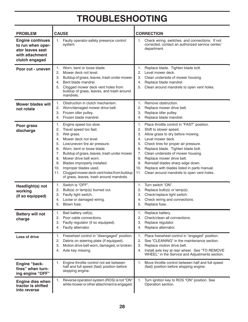 Troubleshooting | Poulan Pro PB195A46LT LAWN TRACTOR User Manual | Page 28 / 60