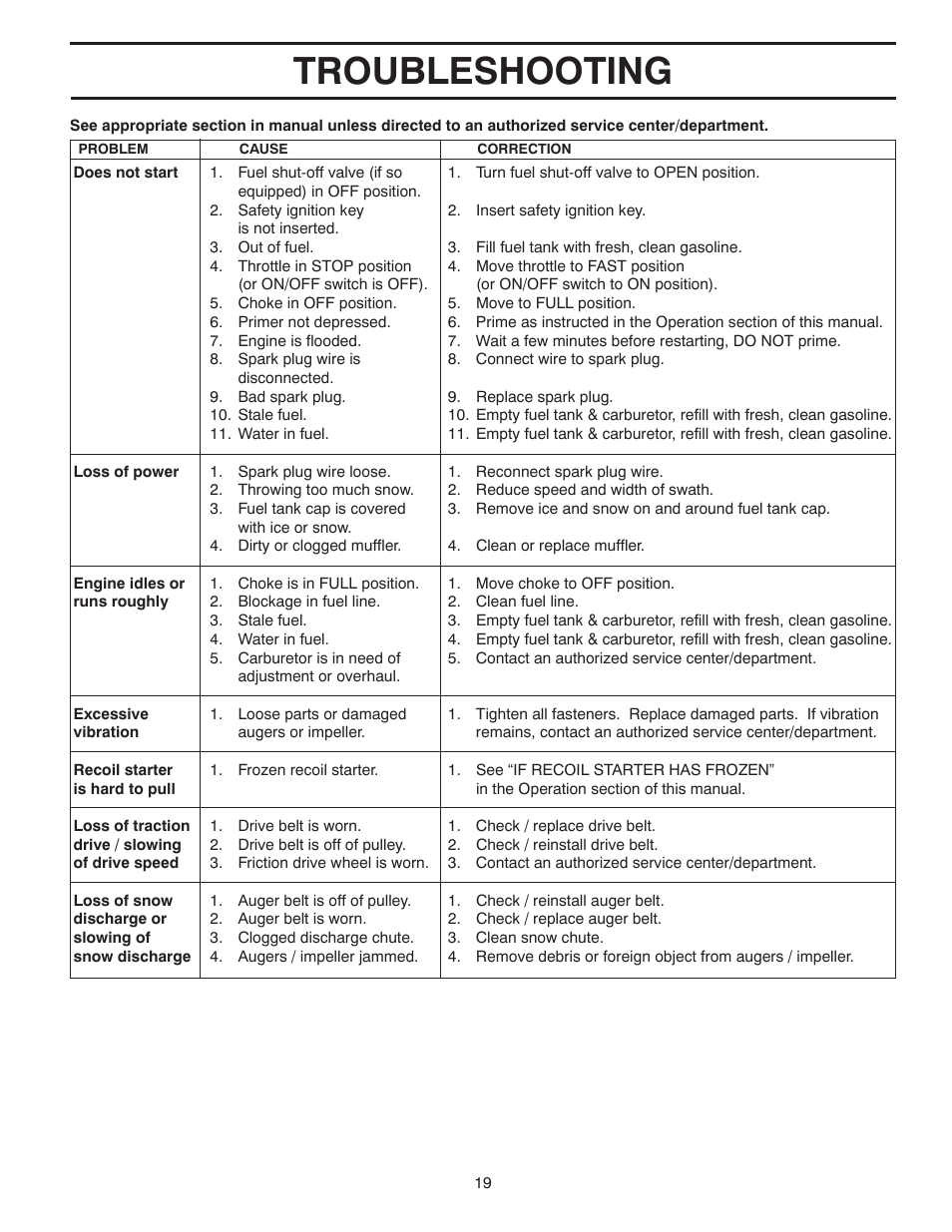 Troubleshooting | Poulan Pro 96194001004 SNOW THROWER User Manual | Page 19 / 40