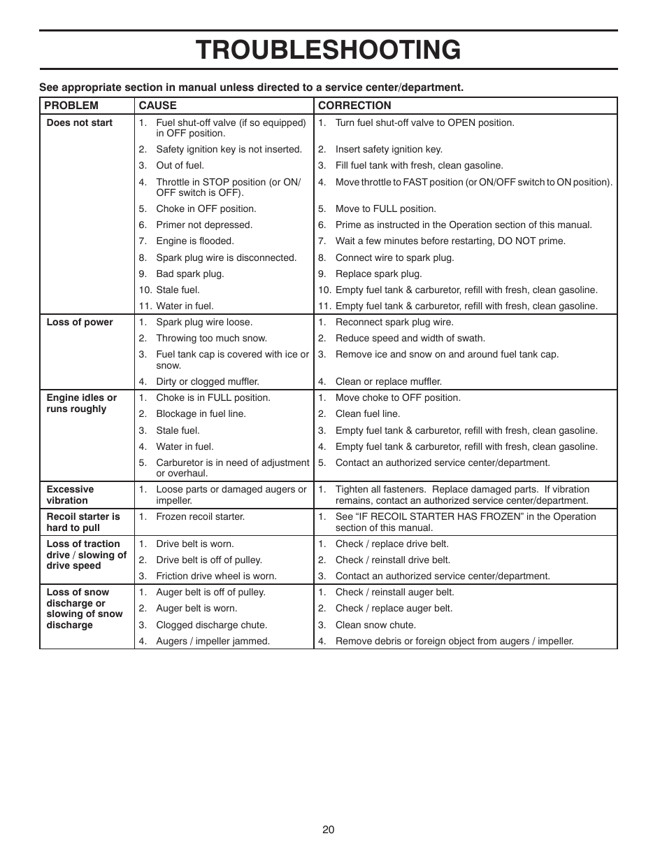 Troubleshooting | Poulan Pro PR18530ES SNOW THROWER User Manual | Page 20 / 44