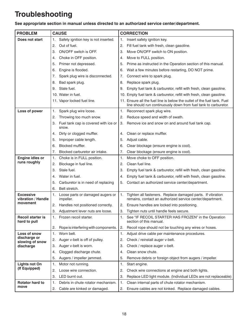 Troubleshooting | Poulan Pro PP521ES SNOW THROWER User Manual | Page 18 / 32