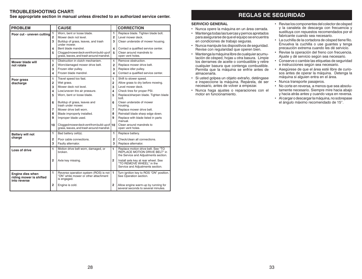 Reglas de seguridad, 28 troubleshooting chart | Poulan Pro PB30 User Manual | Page 28 / 30