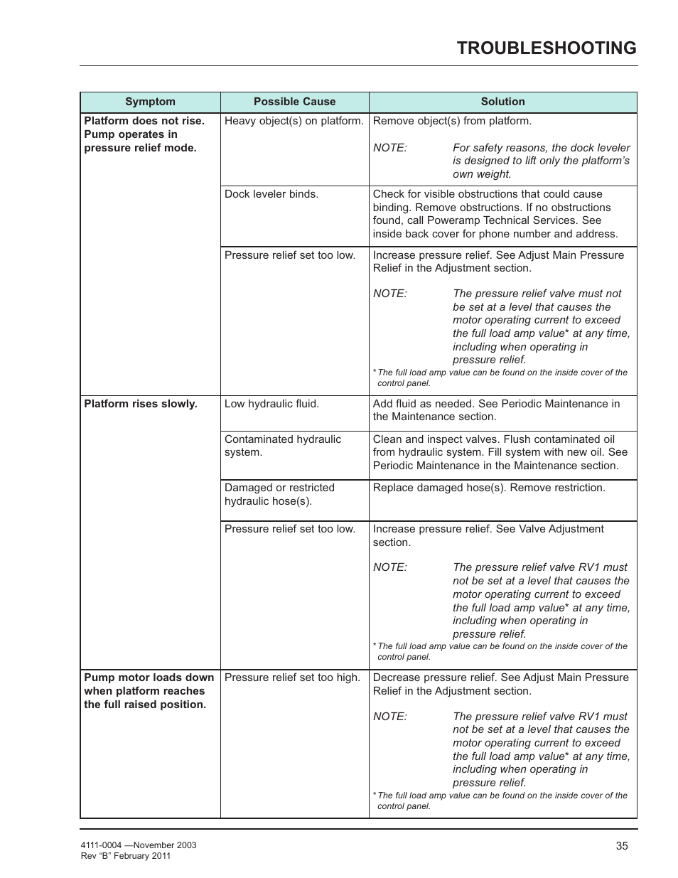 Troubleshooting | Poweramp EH SERIES HYDRAULIC User Manual | Page 37 / 52