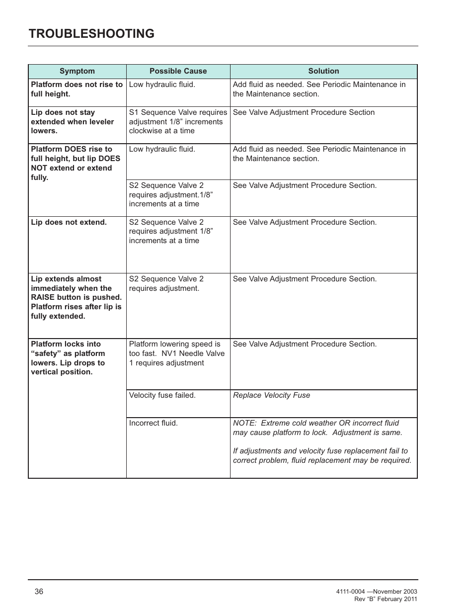 Troubleshooting | Poweramp EH SERIES HYDRAULIC User Manual | Page 38 / 52