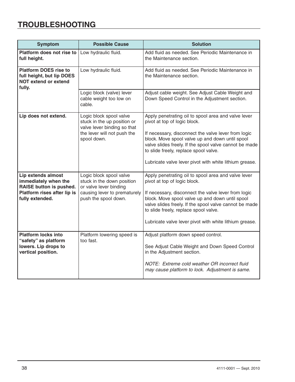 Troubleshooting | Poweramp PR SERIES HYDRAULIC User Manual | Page 40 / 56