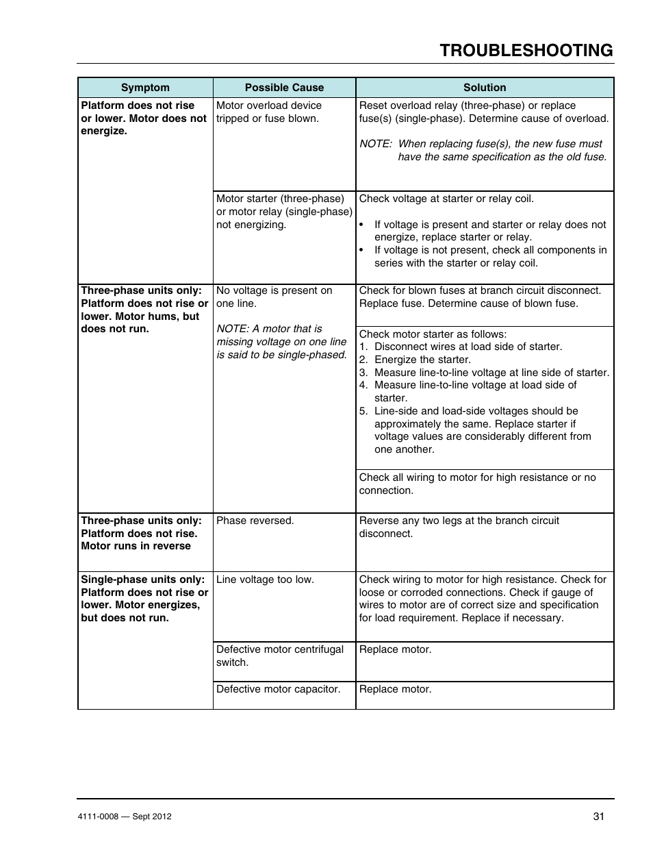 Troubleshooting | Poweramp VS SERIES HYDRAULIC User Manual | Page 33 / 60