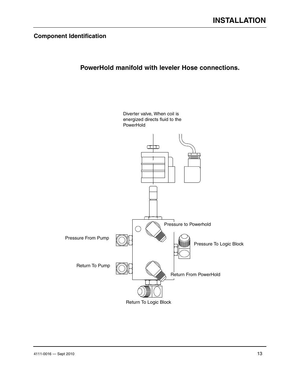 Installation, Powerhold manifold with leveler hose connections, Component identification | Poweramp POWERHOLD SC SERIES User Manual | Page 15 / 56