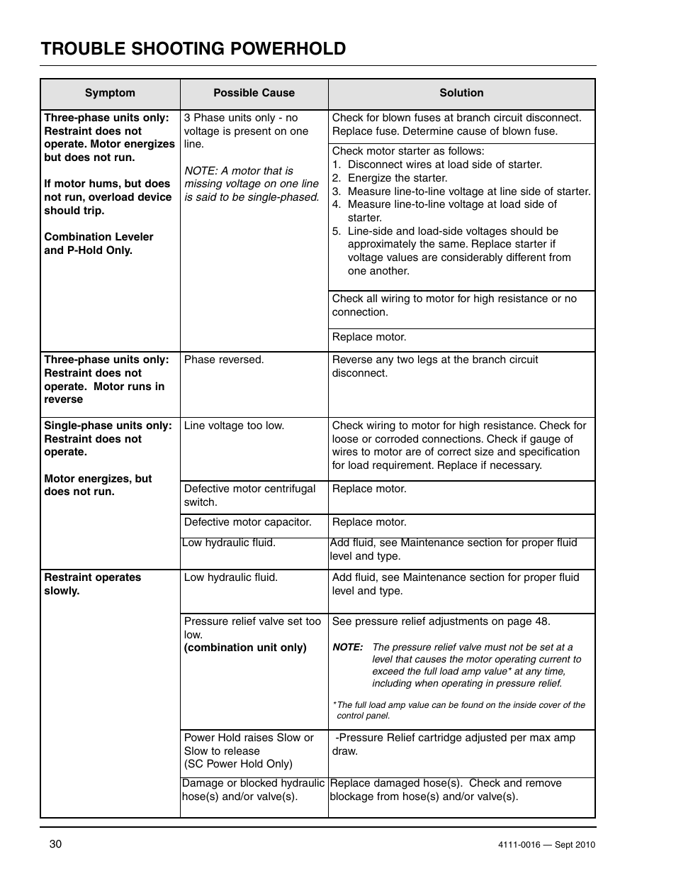 Trouble shooting powerhold | Poweramp POWERHOLD SC SERIES User Manual | Page 32 / 56