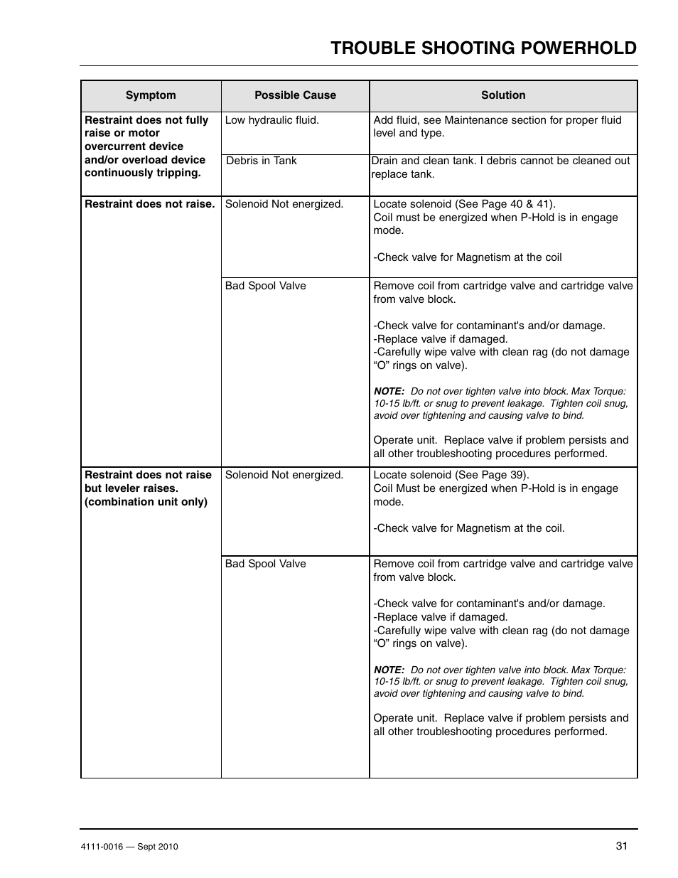 Trouble shooting powerhold | Poweramp POWERHOLD SC SERIES User Manual | Page 33 / 56