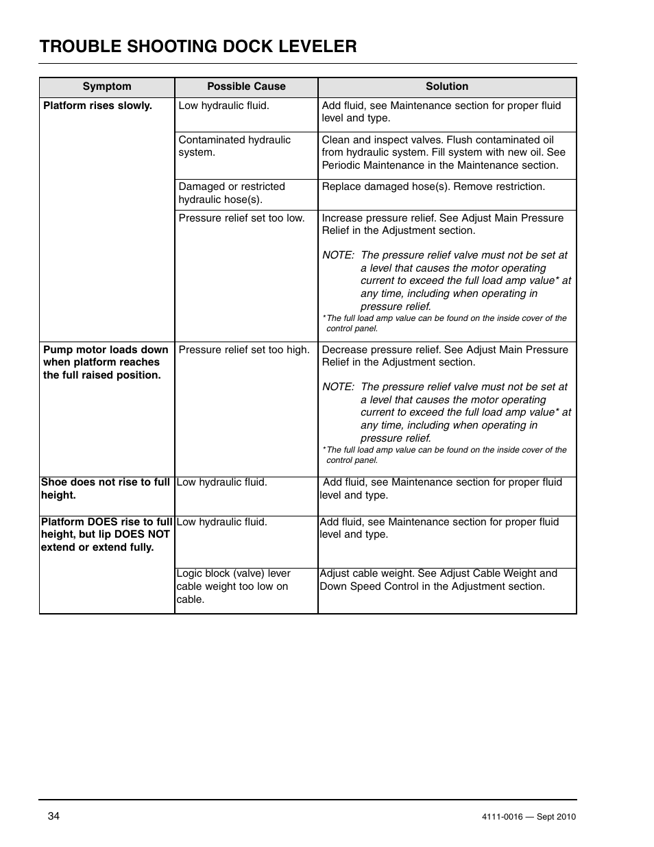 Trouble shooting dock leveler | Poweramp POWERHOLD SC SERIES User Manual | Page 36 / 56