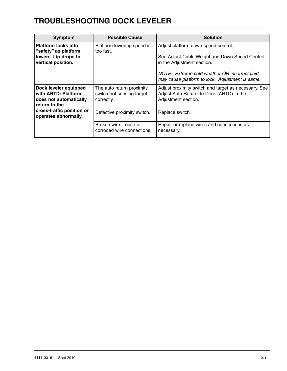 Troubleshooting dock leveler | Poweramp POWERHOLD SC SERIES User Manual | Page 37 / 56