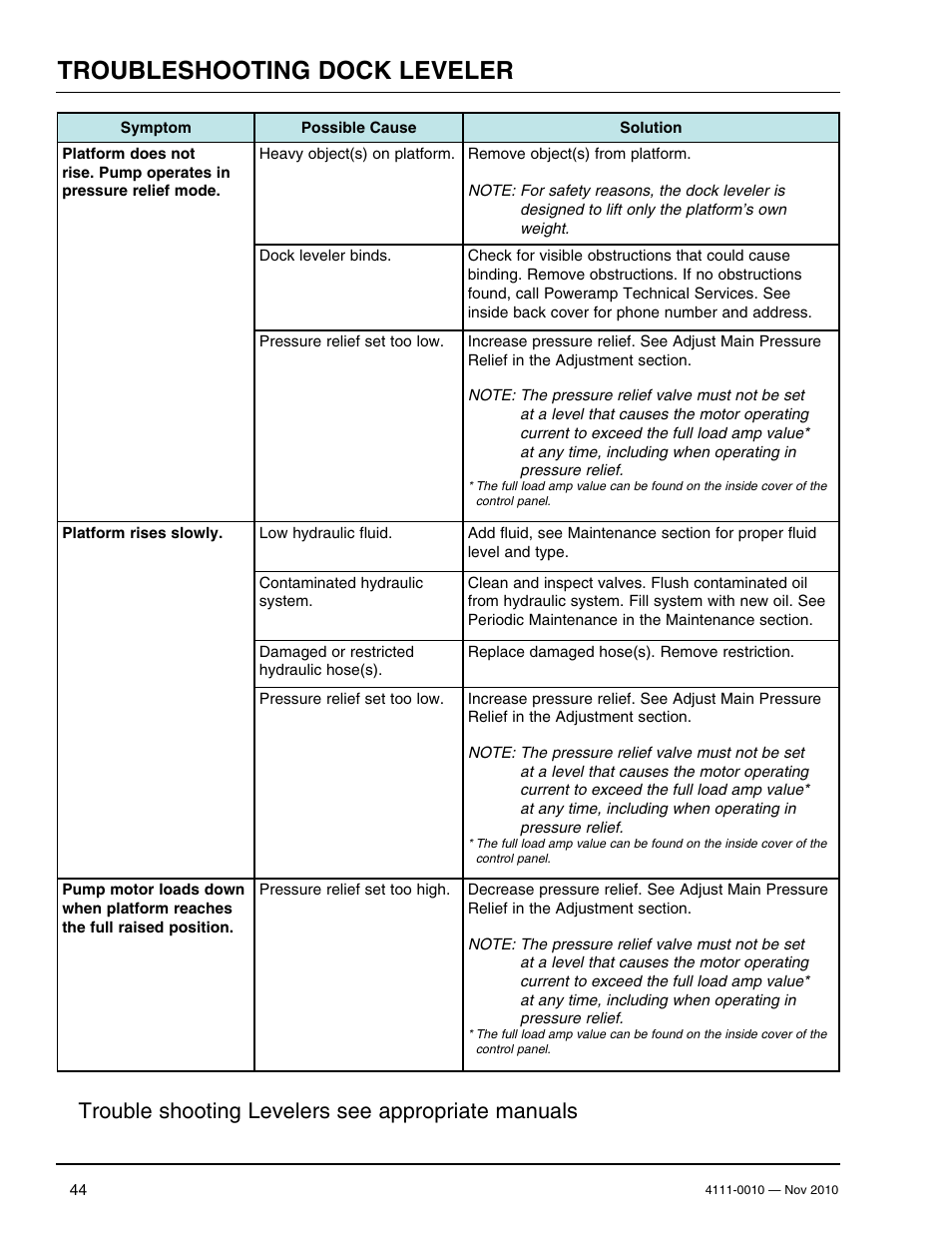 Troubleshooting dock leveler, Trouble shooting levelers see appropriate manuals | Poweramp POWERHOOK SERIES User Manual | Page 46 / 60