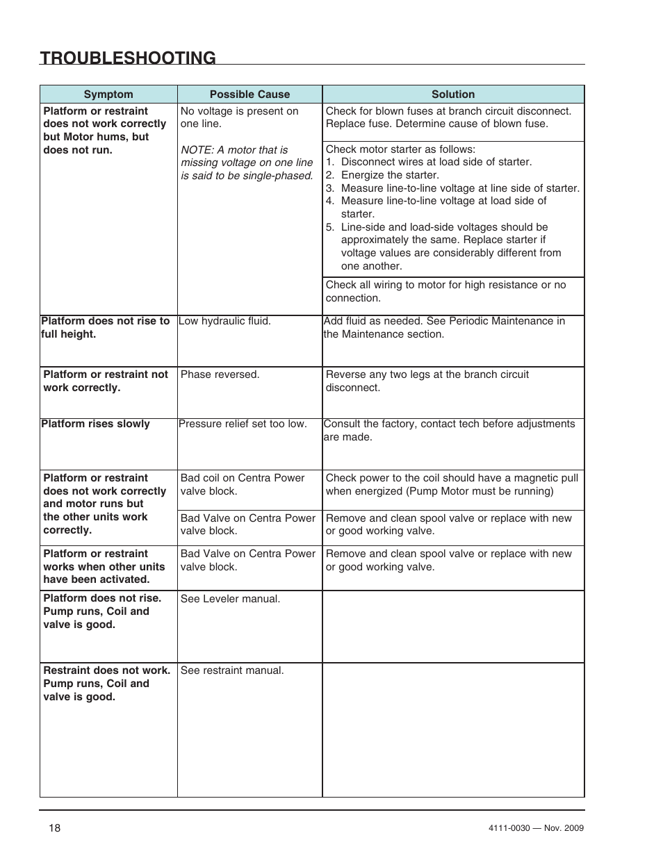 Troubleshooting | Poweramp CENTRAPOWER User Manual | Page 20 / 32
