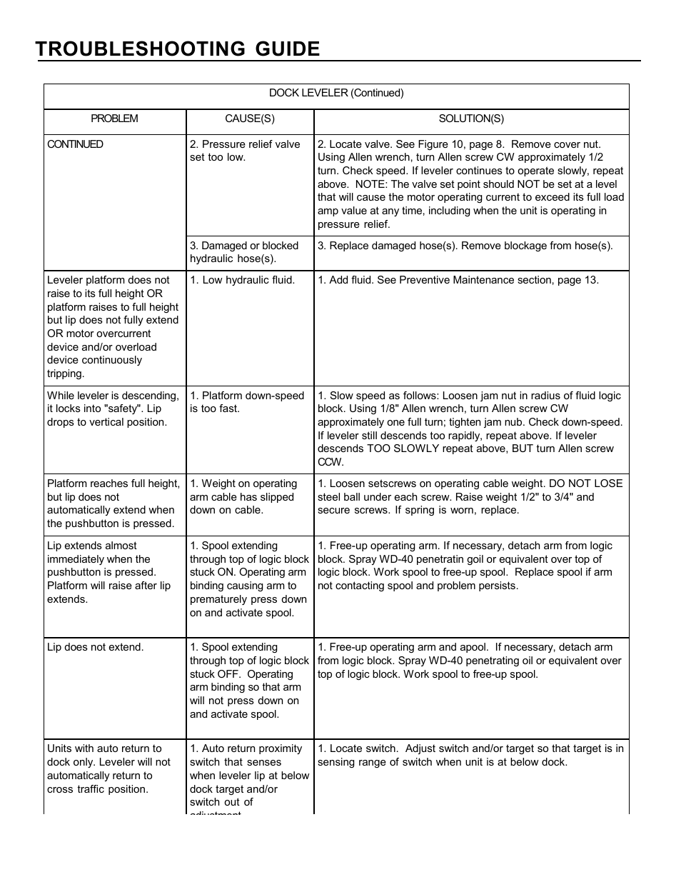 Troubleshooting guide | Poweramp E SERIES HYDRAULIC 11_96 User Manual | Page 19 / 22