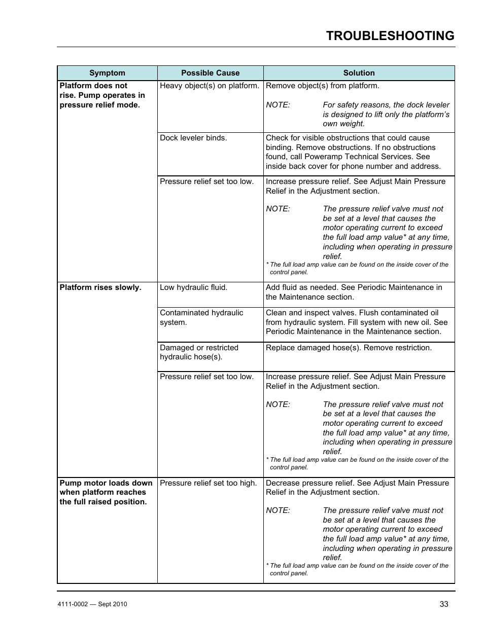 Troubleshooting | Poweramp VH SERIES HYDRAULIC 10.2011 User Manual | Page 35 / 52